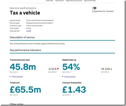Tax a vehicle - Transactions Explorer- transactional services performance data from the UK government