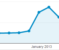 Peak in visits to the term dates page around the start of .... term