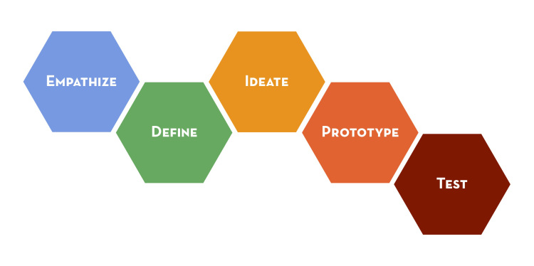 Stages of Design Thinking